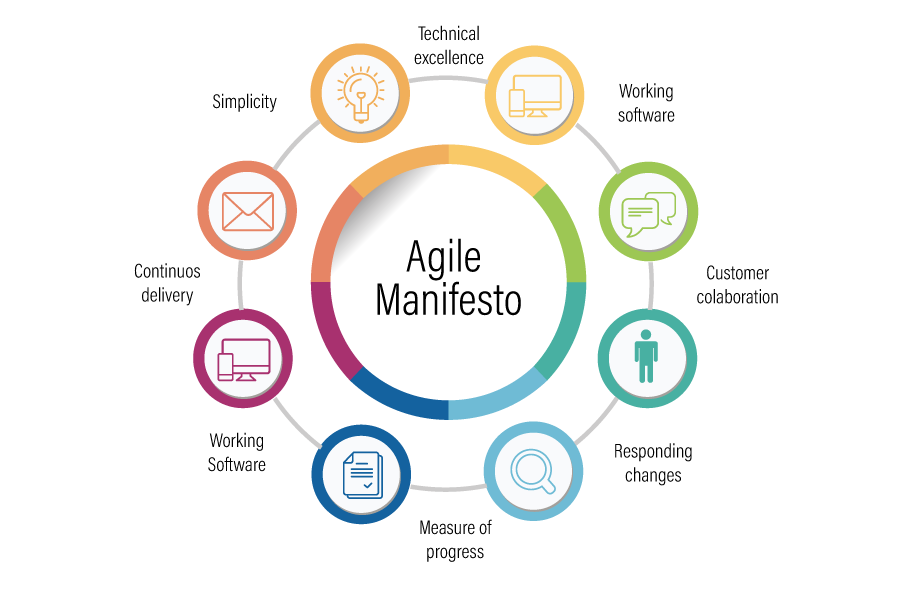 Software Development Methodologies